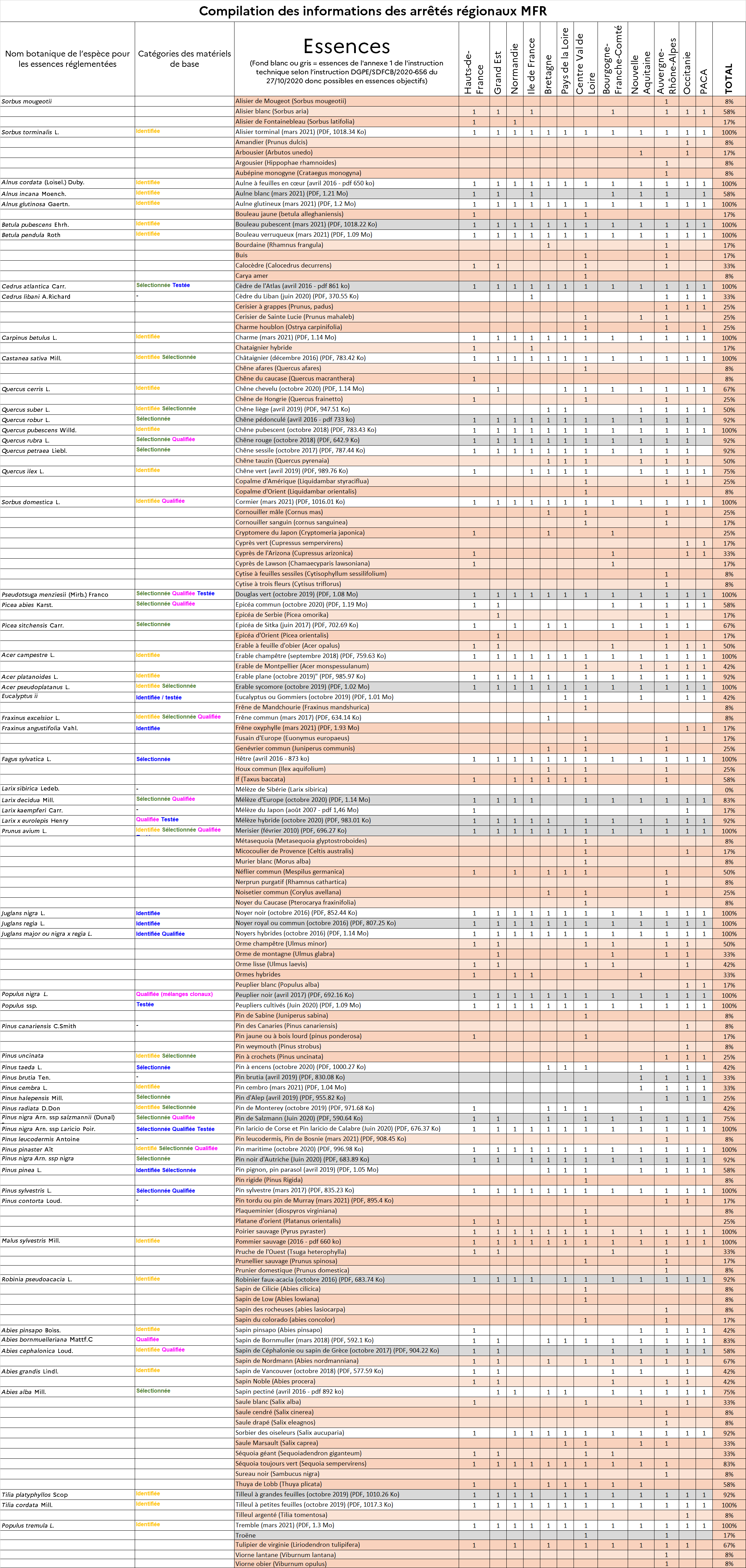 Liste régionale MFR AFORCE