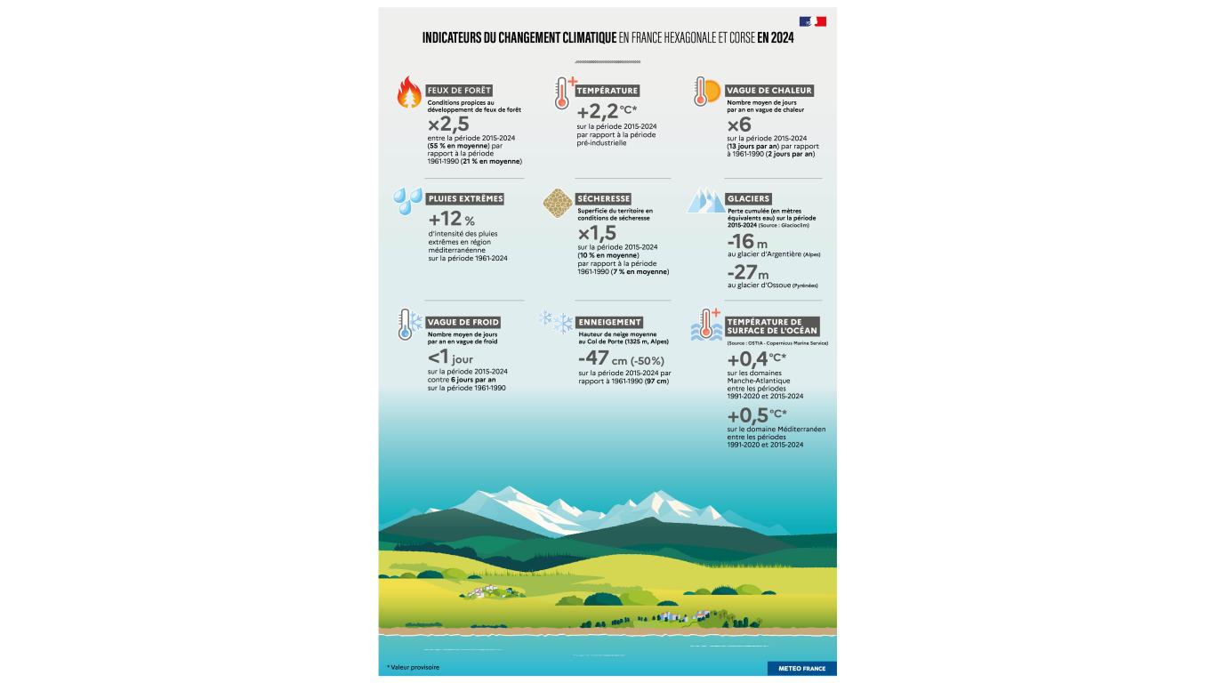 Indicateurs du changement climatique en France Hexagonale 2024. Crédit : © Météo France.