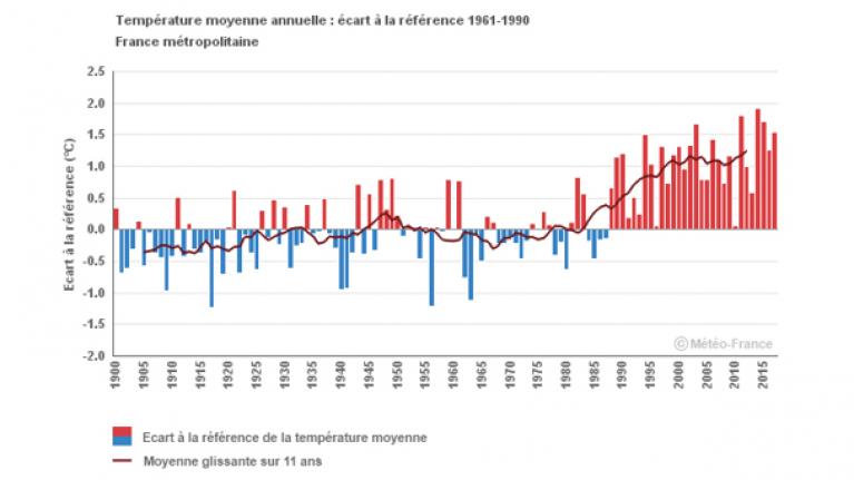 Evolution des températures