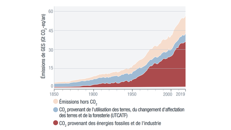 Les émissions de gaz à effet de serre ont bondi depuis la révolution industrielle