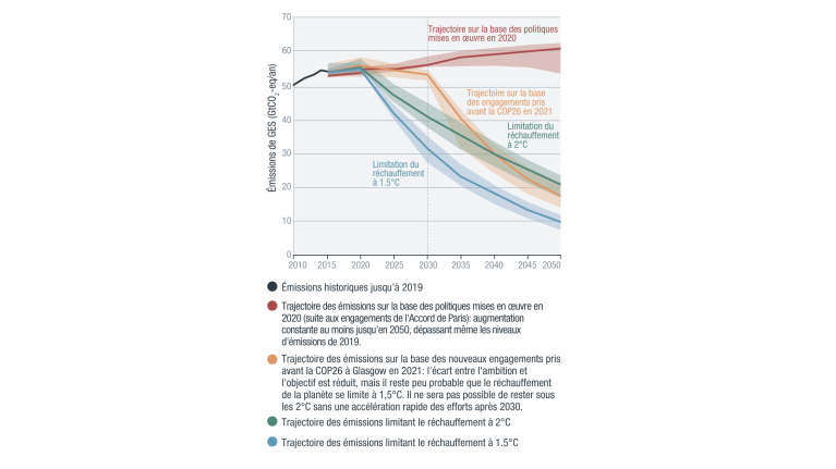 Les politiques mises en oeuvres ne permettent pas aujourd’hui de garantir la limitation du réchauffement climatique à 2°C